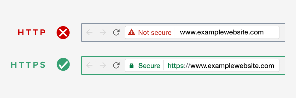 HTTP vs HTTPS  SSL Certificate Sidhi Digitall